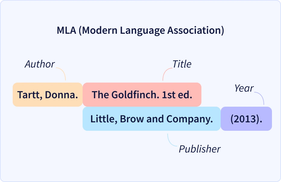 MLA citation style