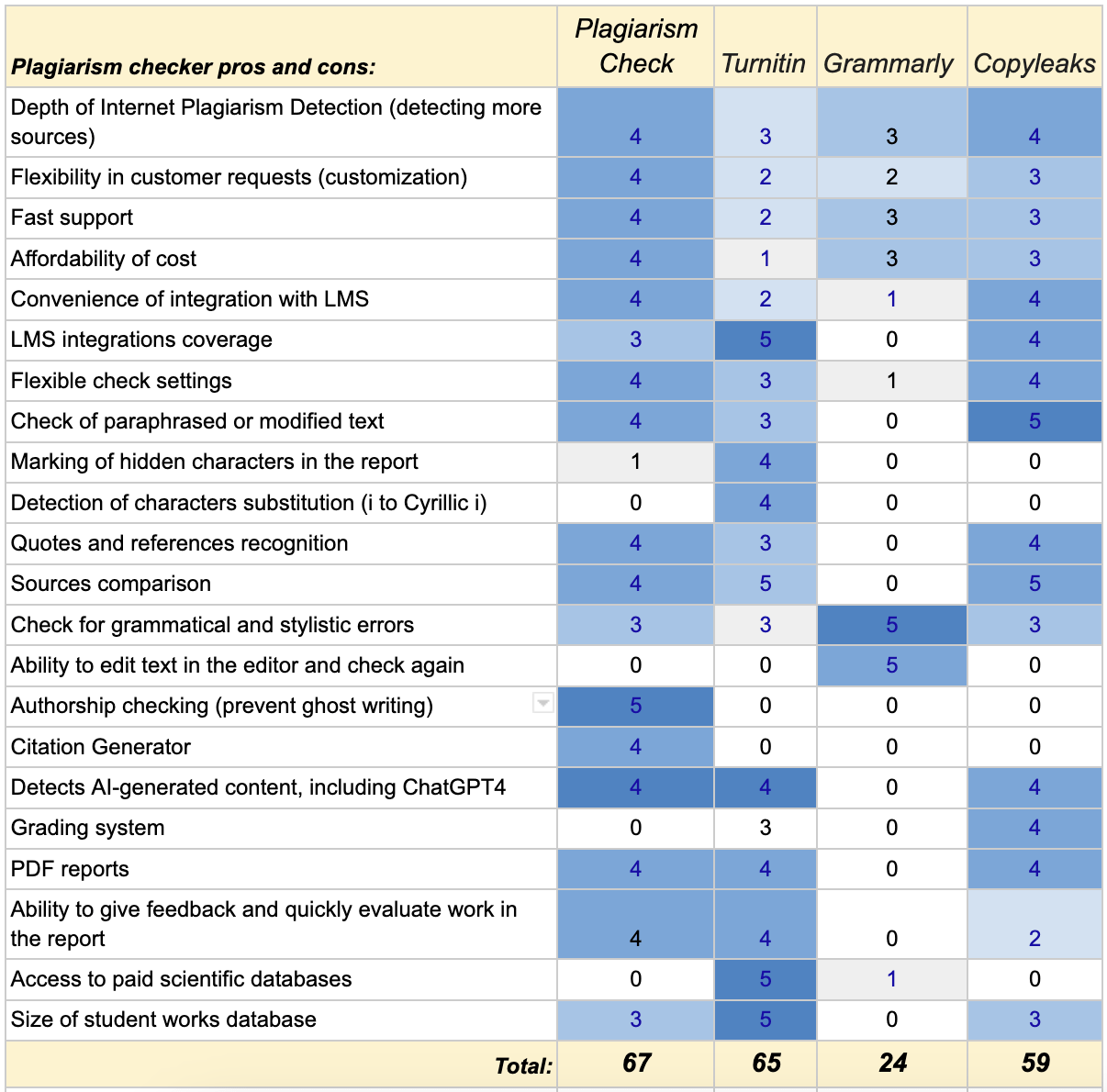 Best Plagiarism Checkers of 2023 Compared