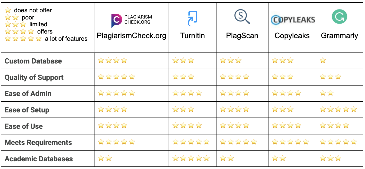 Copyleaks Plagiarism Checker  Software Reviews & Alternatives