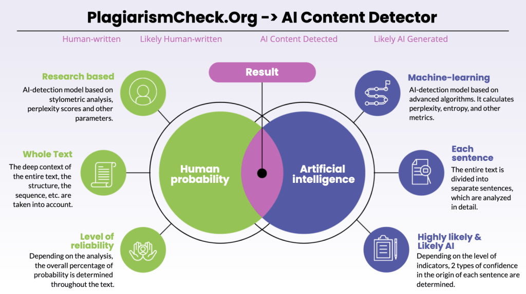 PlagiarismCheck.org AI Content Detector