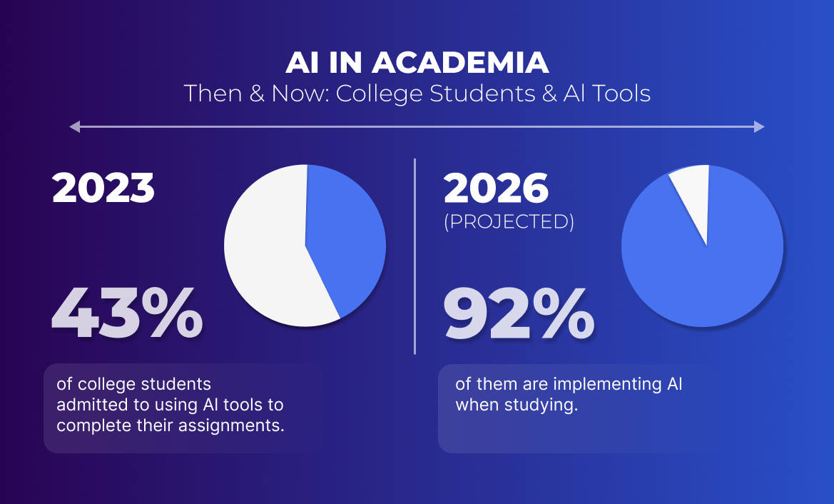 Has AI made academic cheating worse in numbers