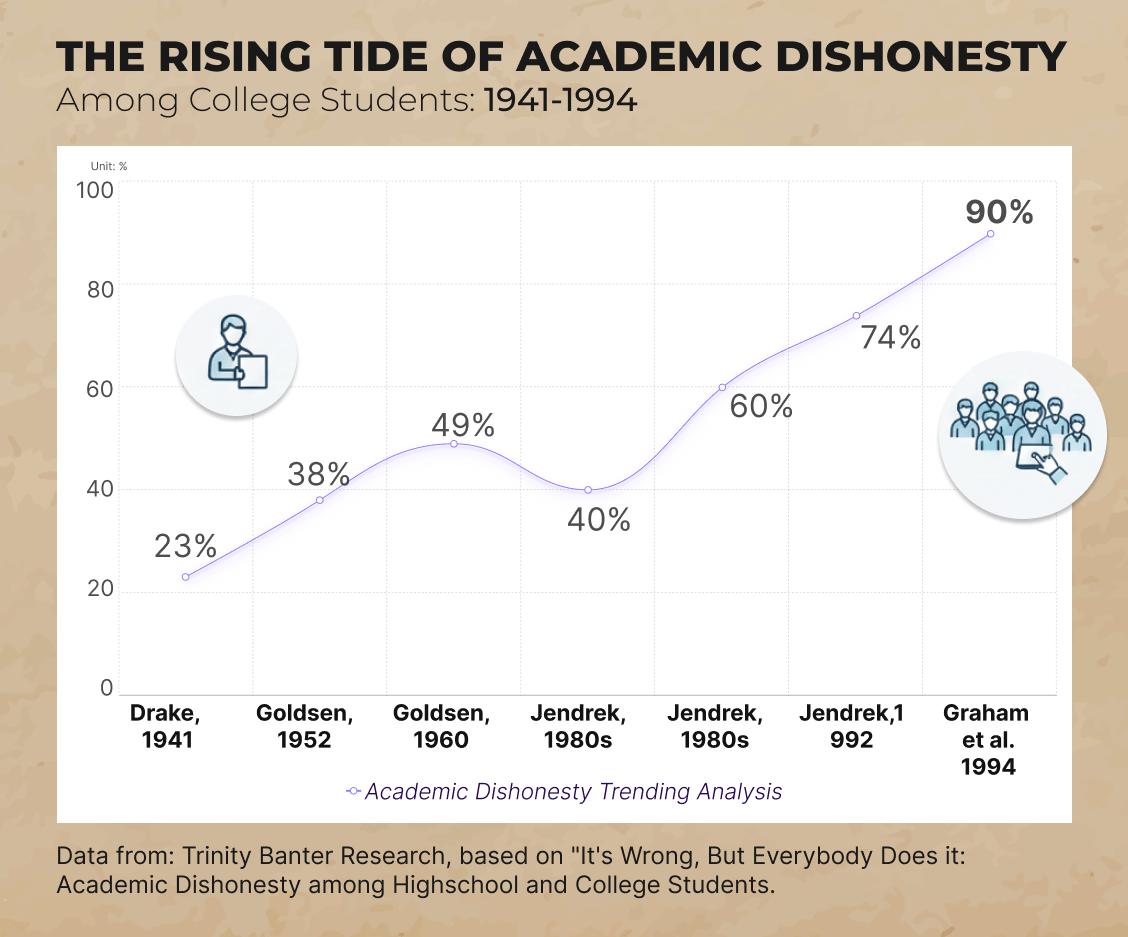 Has AI made academic cheating worse? 2026 statistics