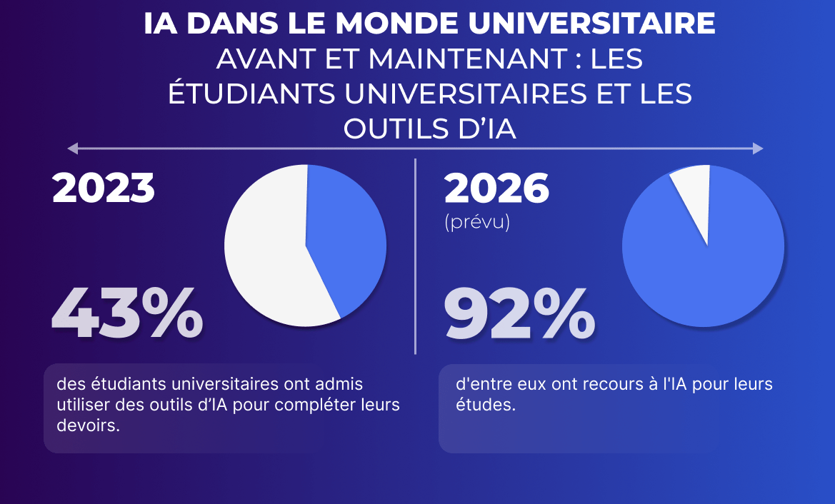 L'IA a-t-elle aggravé la tricherie scolaire ?