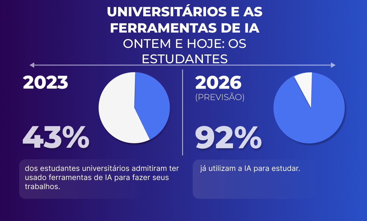 A IA piorou a fraude acadêmica? Dados de 2026