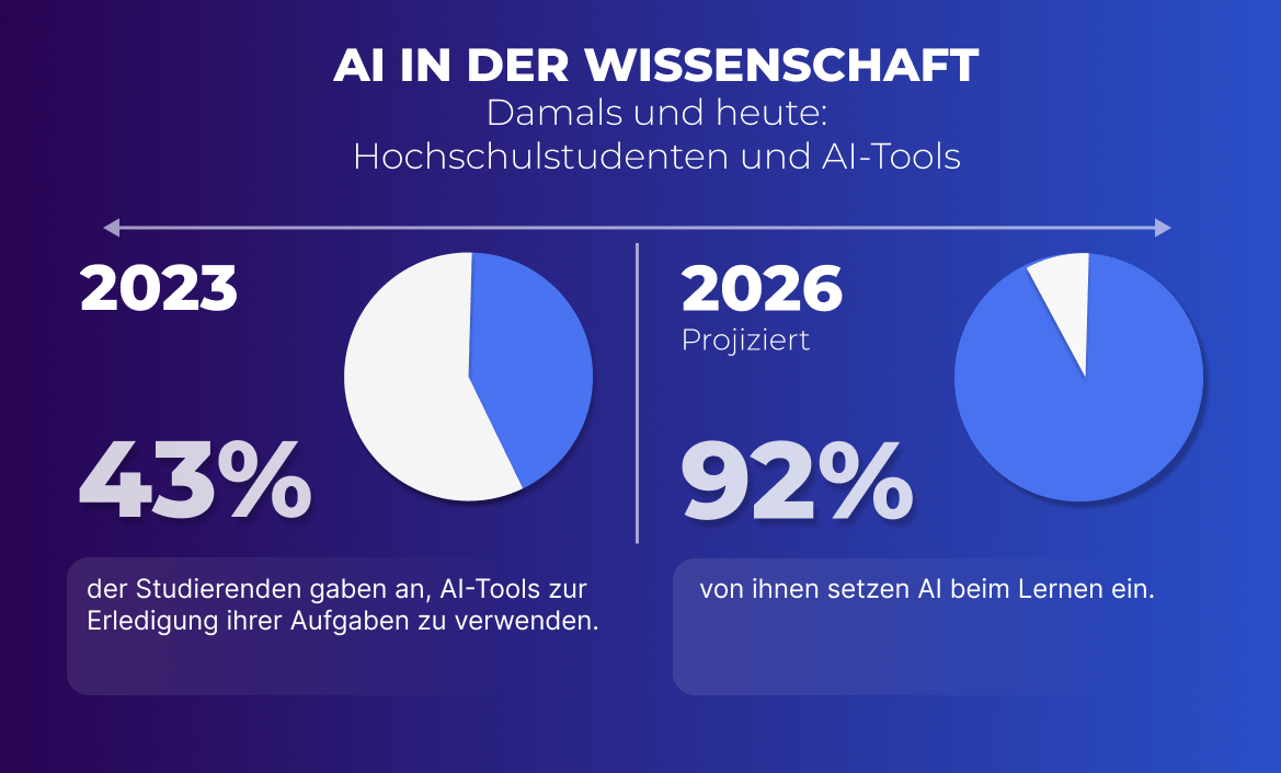 Hat AI akademisches Schummeln verschlimmert? Daten aus 2026