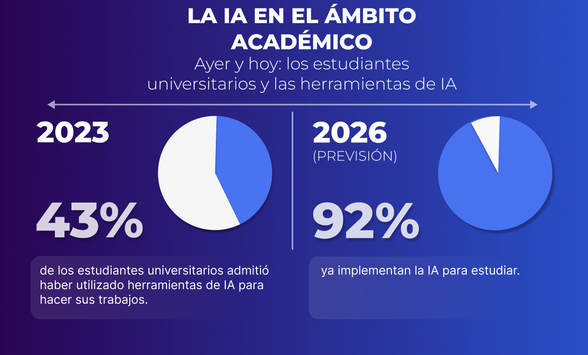 ¿El fraude académico ha empeorado por culpa de la IA?