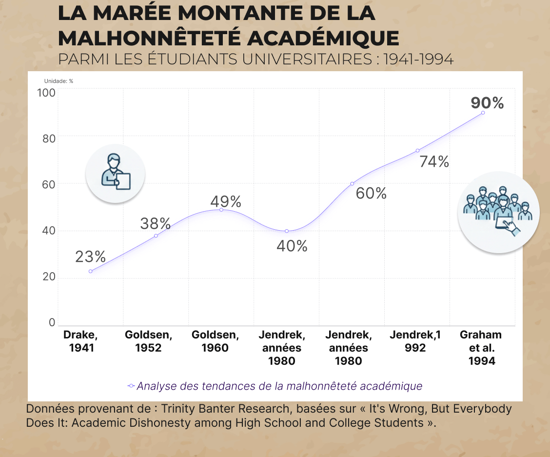 L'IA a-t-elle aggravé la tricherie scolaire ?