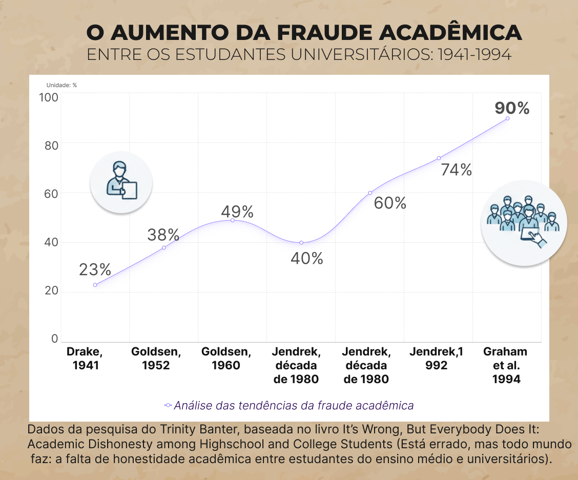 A IA piorou a fraude acadêmica? Dados de 2026