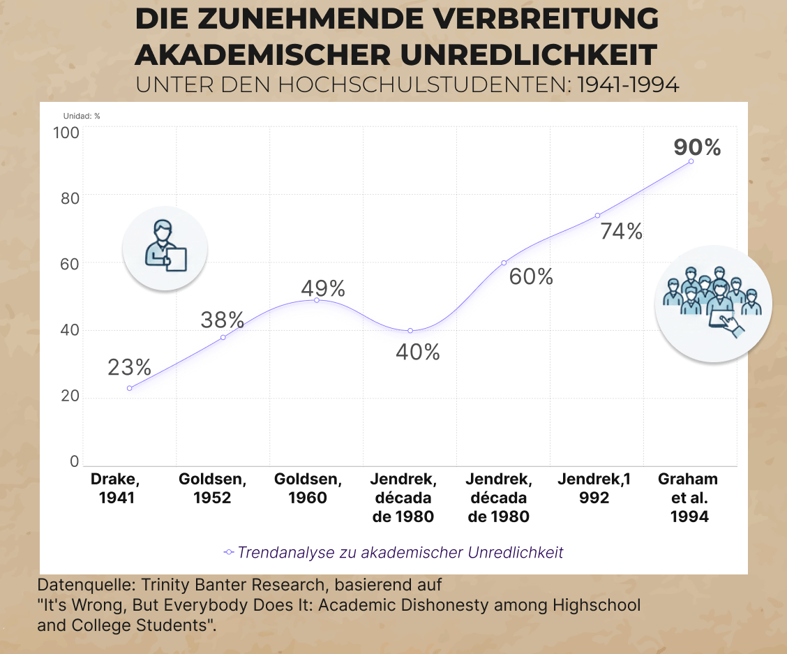 Hat AI akademisches Schummeln verschlimmert? Daten aus 2026