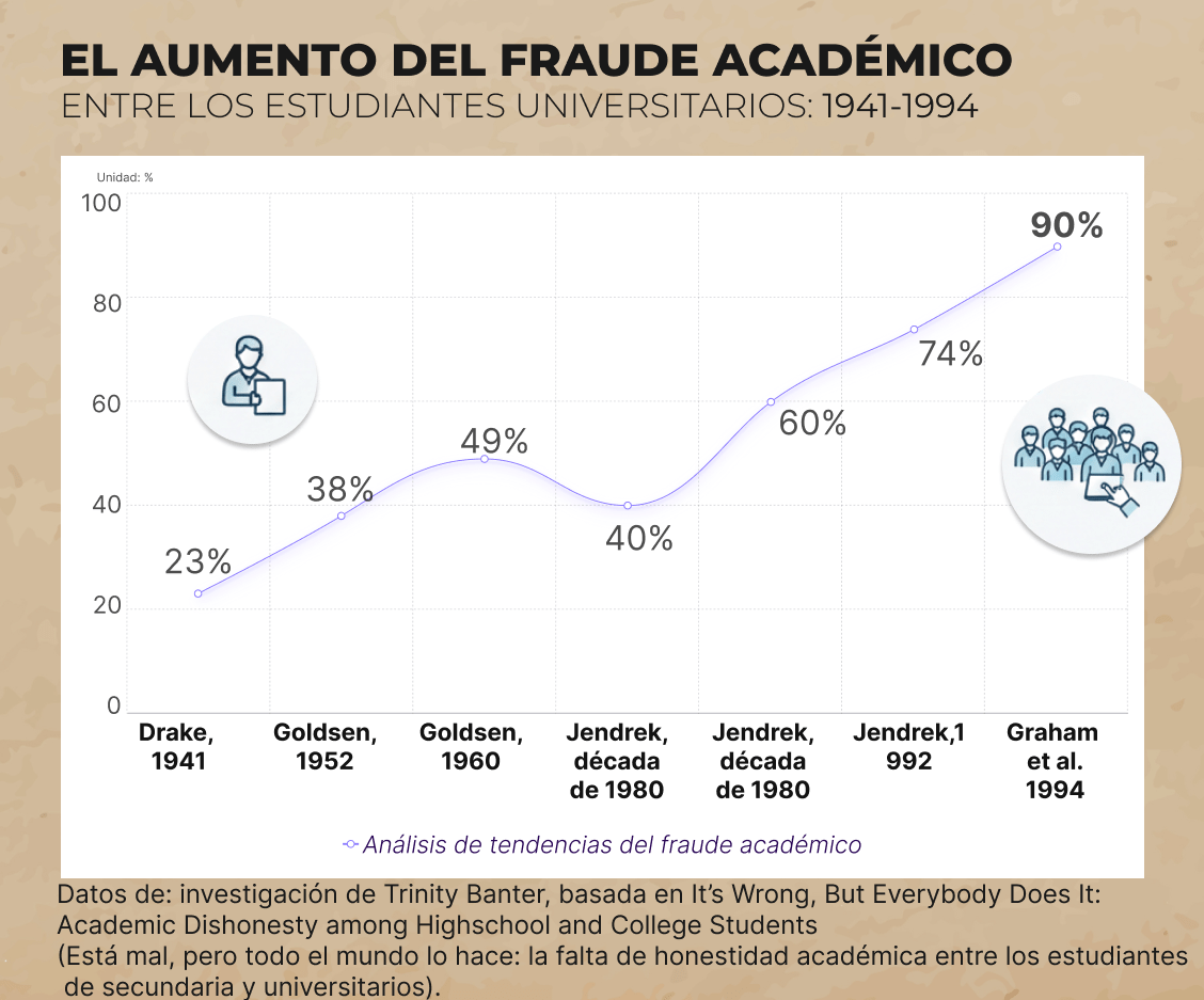 ¿El fraude académico ha empeorado por culpa de la IA?