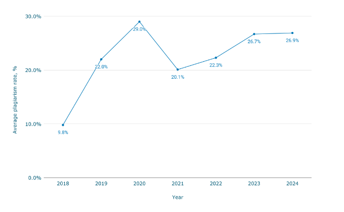The percentage of students who plagiarise in the U.S.