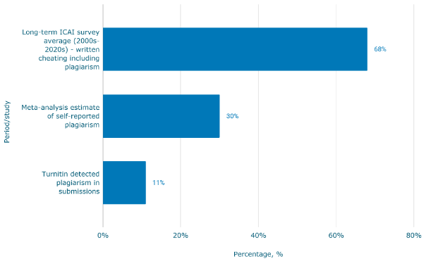Plagiarism Estimates from Major Studies