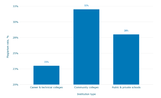 Plagiarism Rates by Institution Type