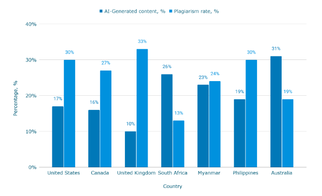 Plagiarism Rates by Country (Comparison)