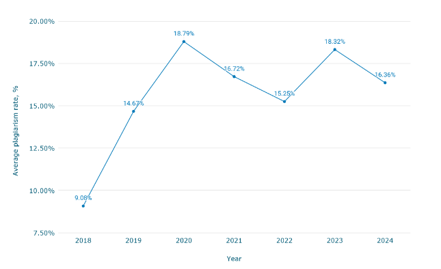 Global plagiarism rates over time