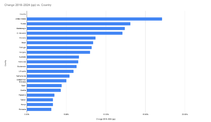 Countries with the largest growth in plagiarism rates 