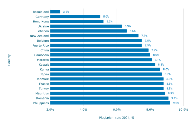 Countries with the lowest plagiarism rate