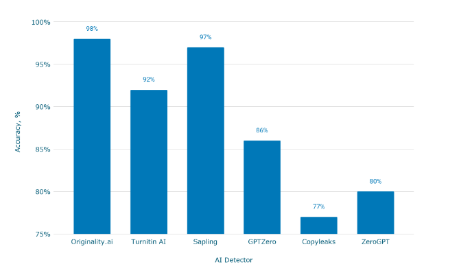 Accuracy Comparison of Major AI Detectors