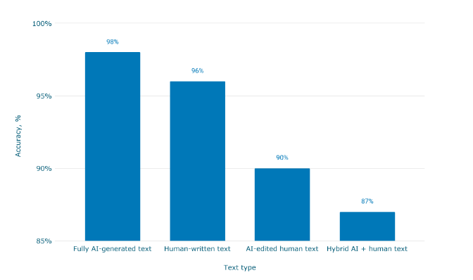 Detection Accuracy by Text Type