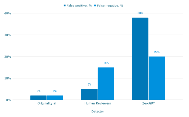 False Positive and False Negative Rates