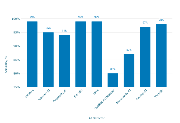 Most Accurate AI Content Detectors