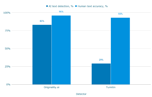 Turnitin vs Other AI Detectors