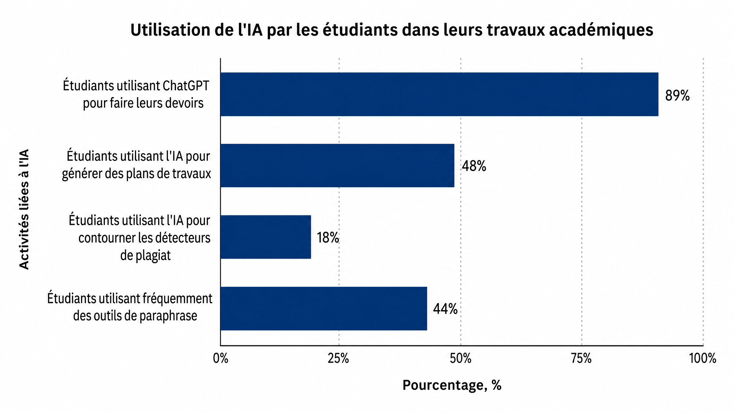 Pourcentage d'étudiants qui plagient aux États-Unis