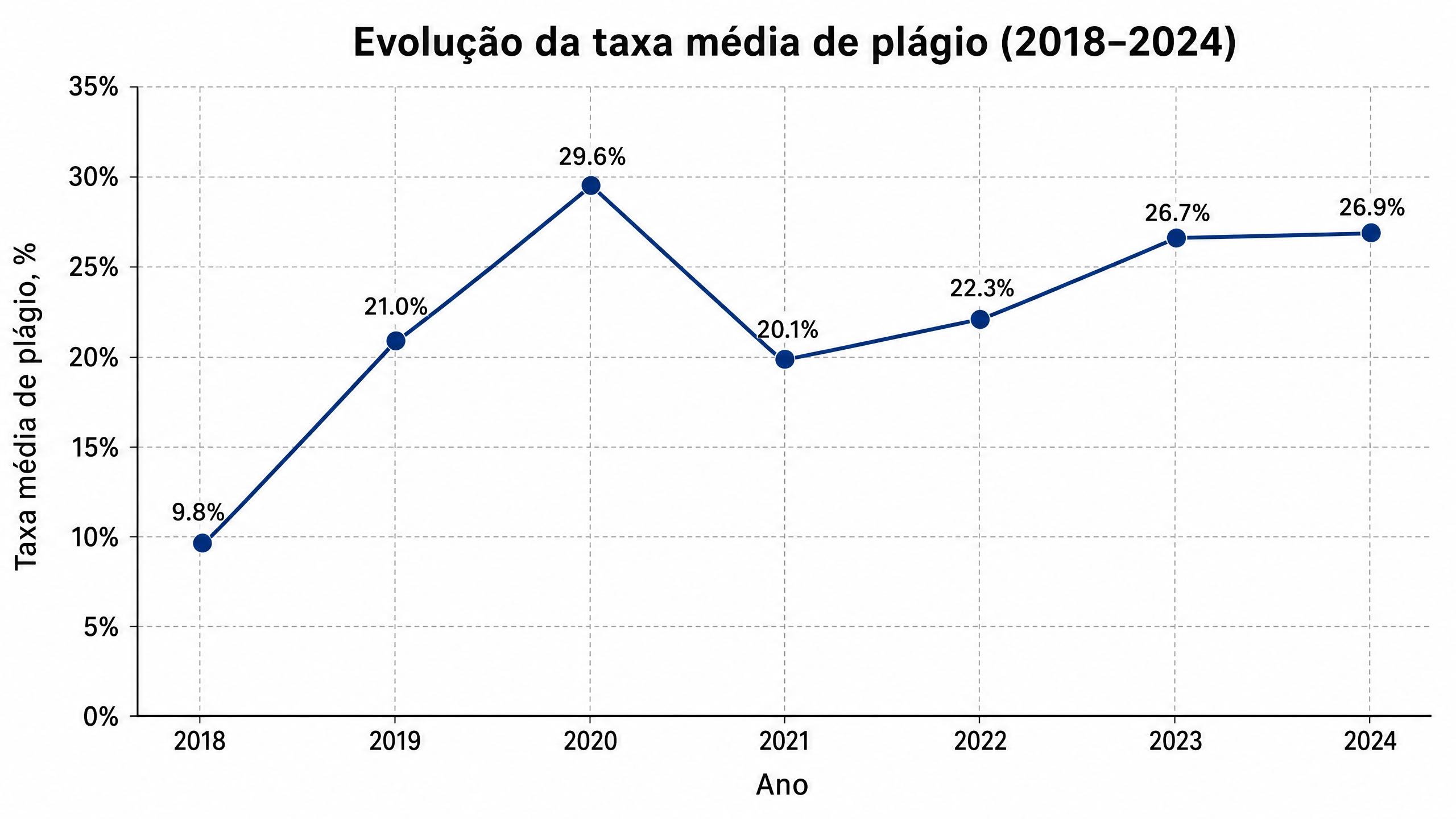 Porcentagem de estudantes que cometem plágio nos EUA