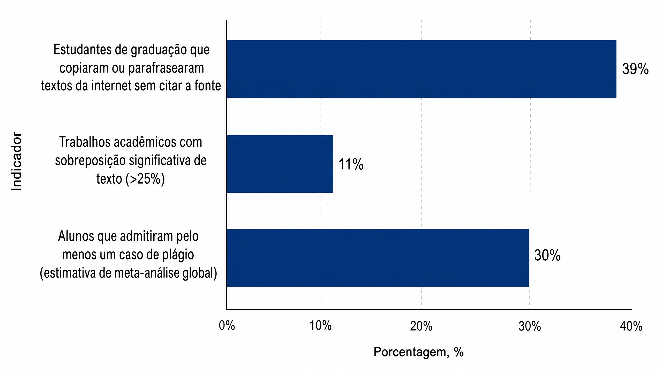 Porcentagem de estudantes que cometem plágio nos EUA
