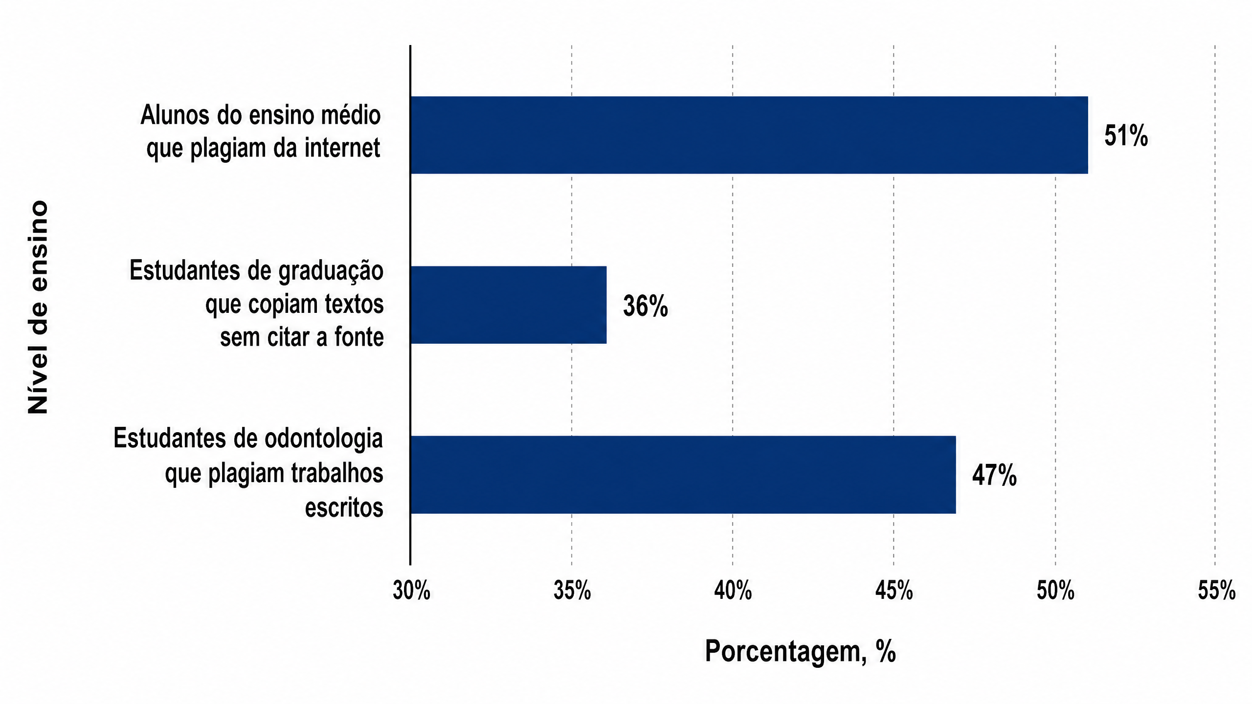 Porcentagem de estudantes que cometem plágio nos EUA