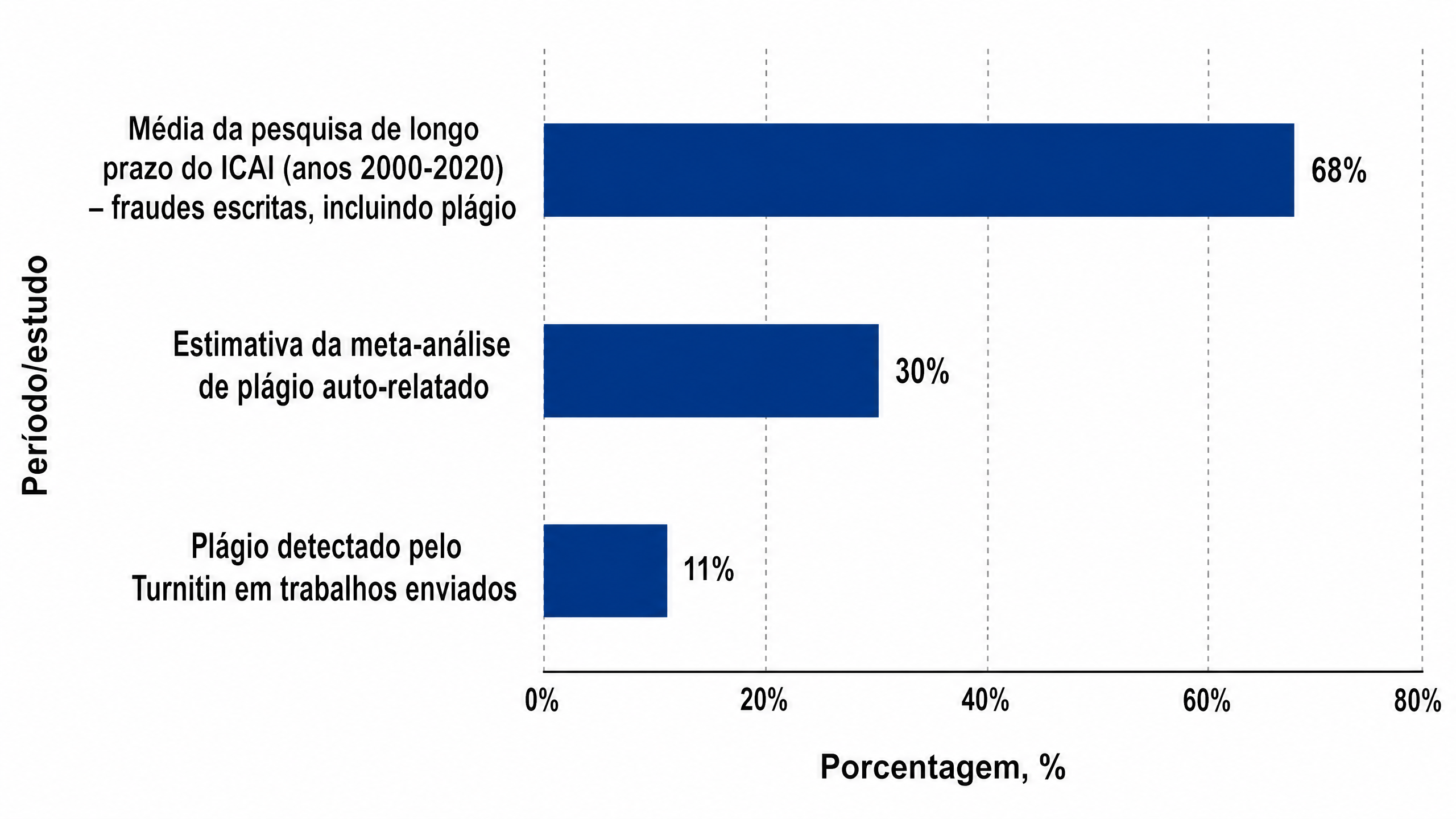 Porcentagem de estudantes que cometem plágio nos EUA