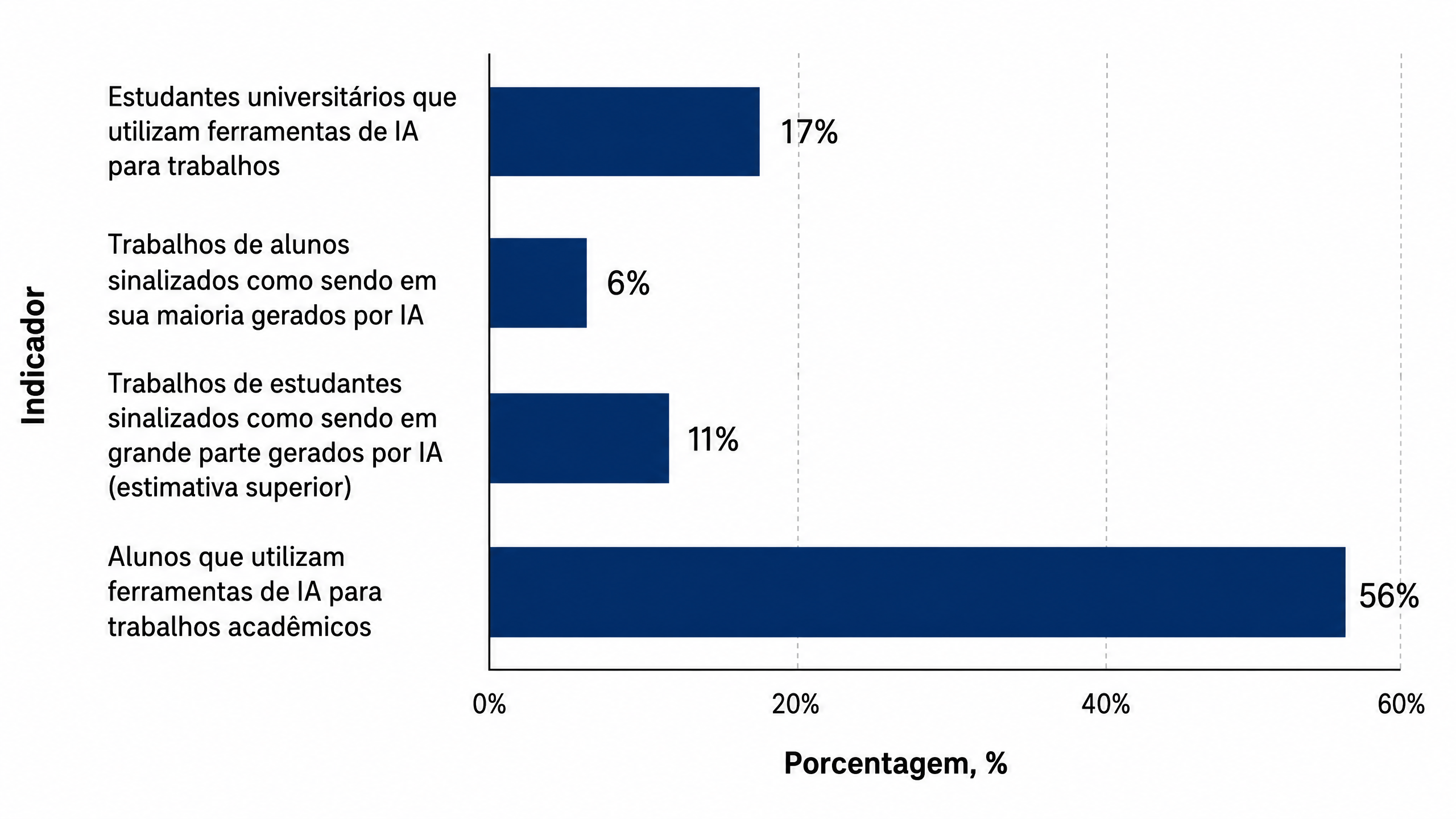 Porcentagem de estudantes que cometem plágio nos EUA
