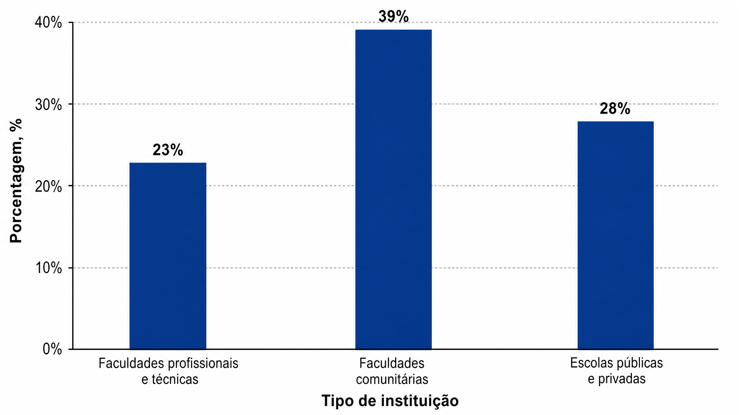 Porcentagem de estudantes que cometem plágio nos EUA