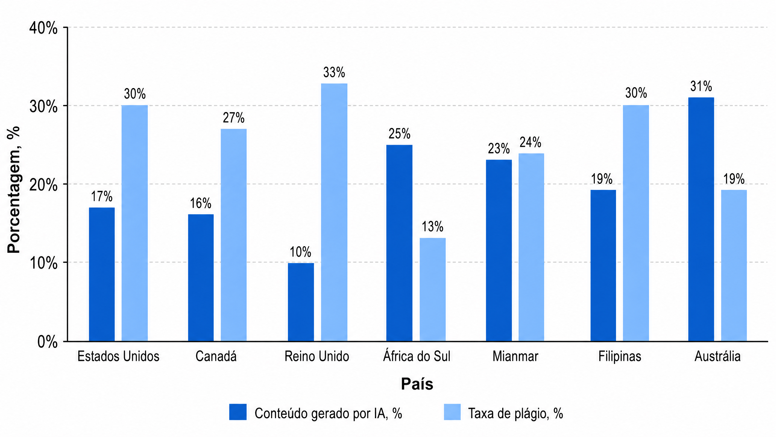 Porcentagem de estudantes que cometem plágio nos EUA