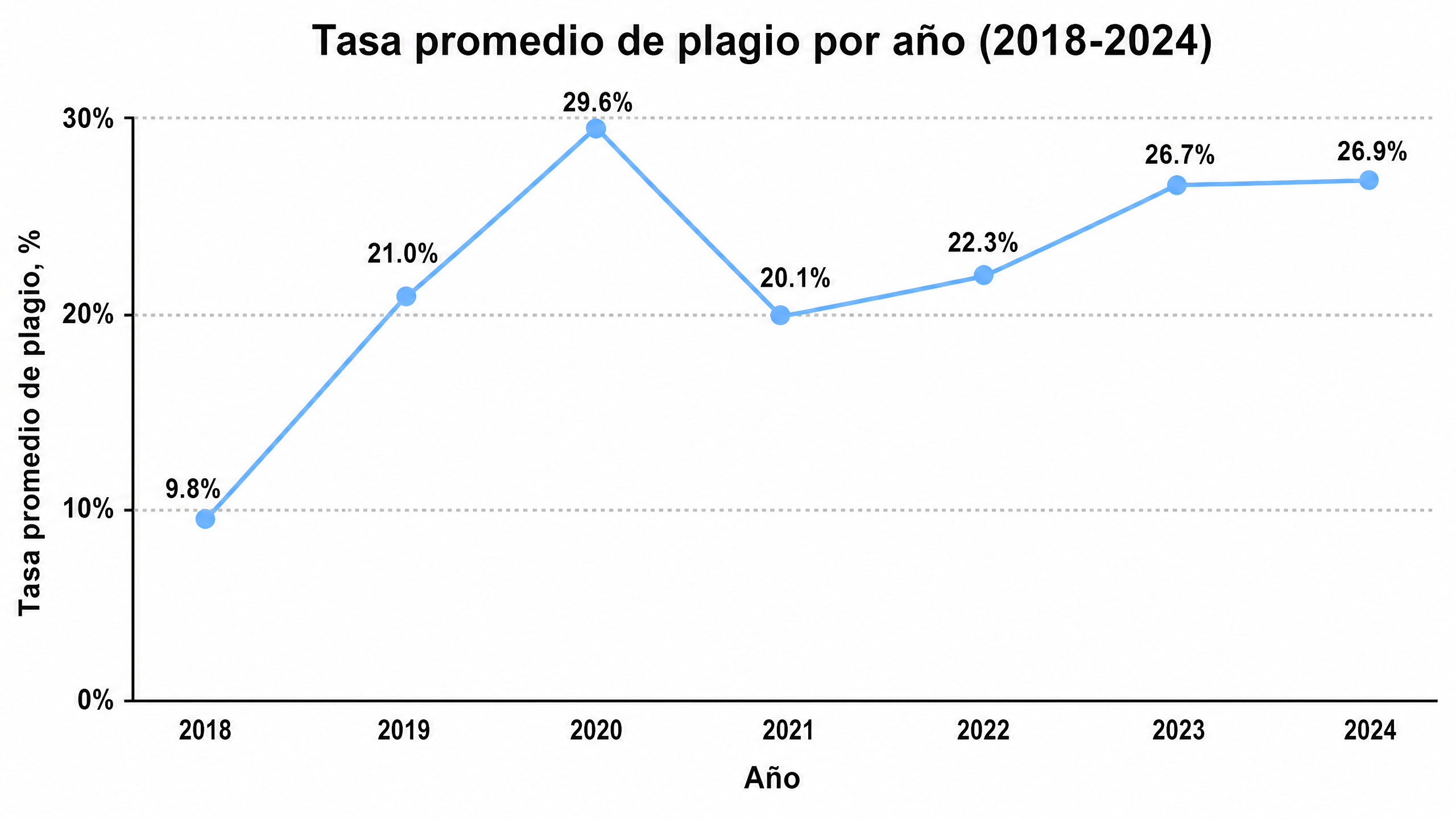 Porcentaje de estudiantes que cometen plagio en EE. UU.