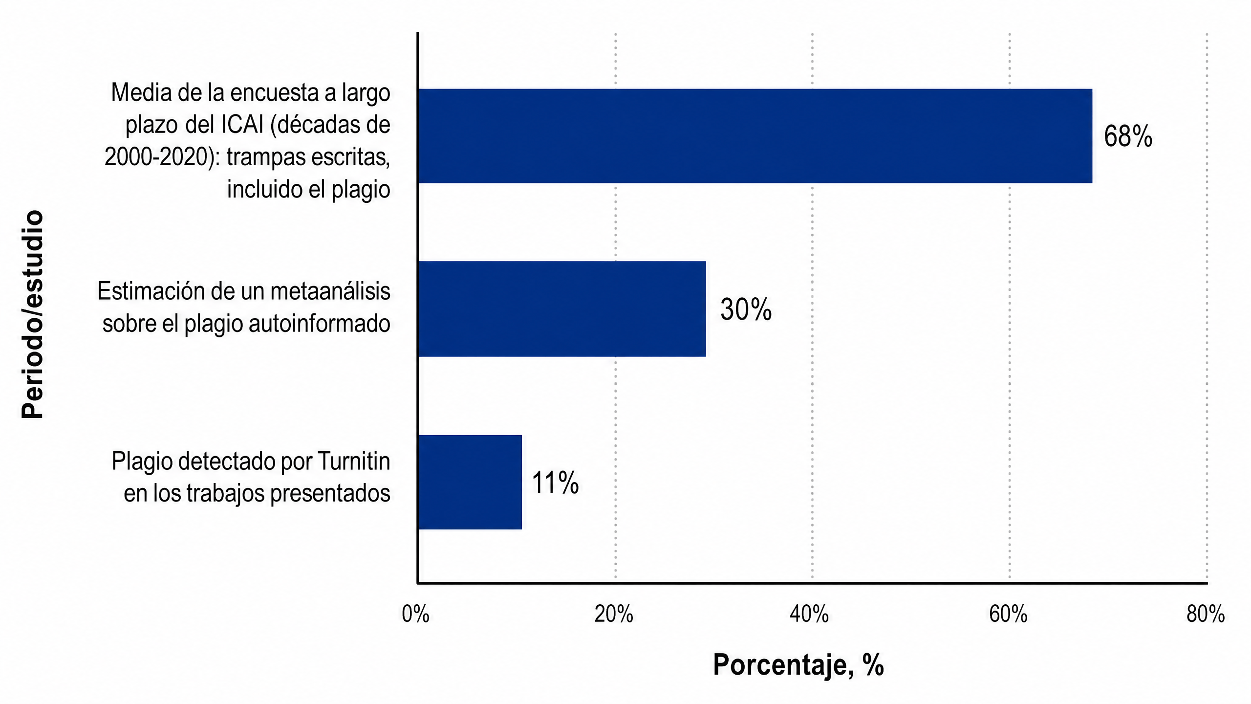 Porcentaje de estudiantes que cometen plagio en EE. UU.
