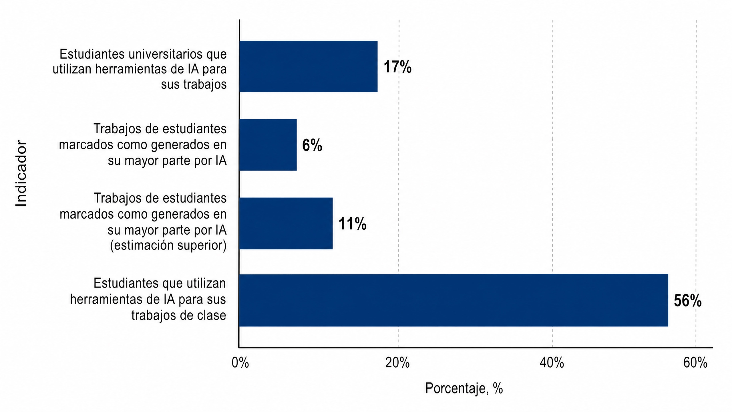 Porcentaje de estudiantes que cometen plagio en EE. UU.