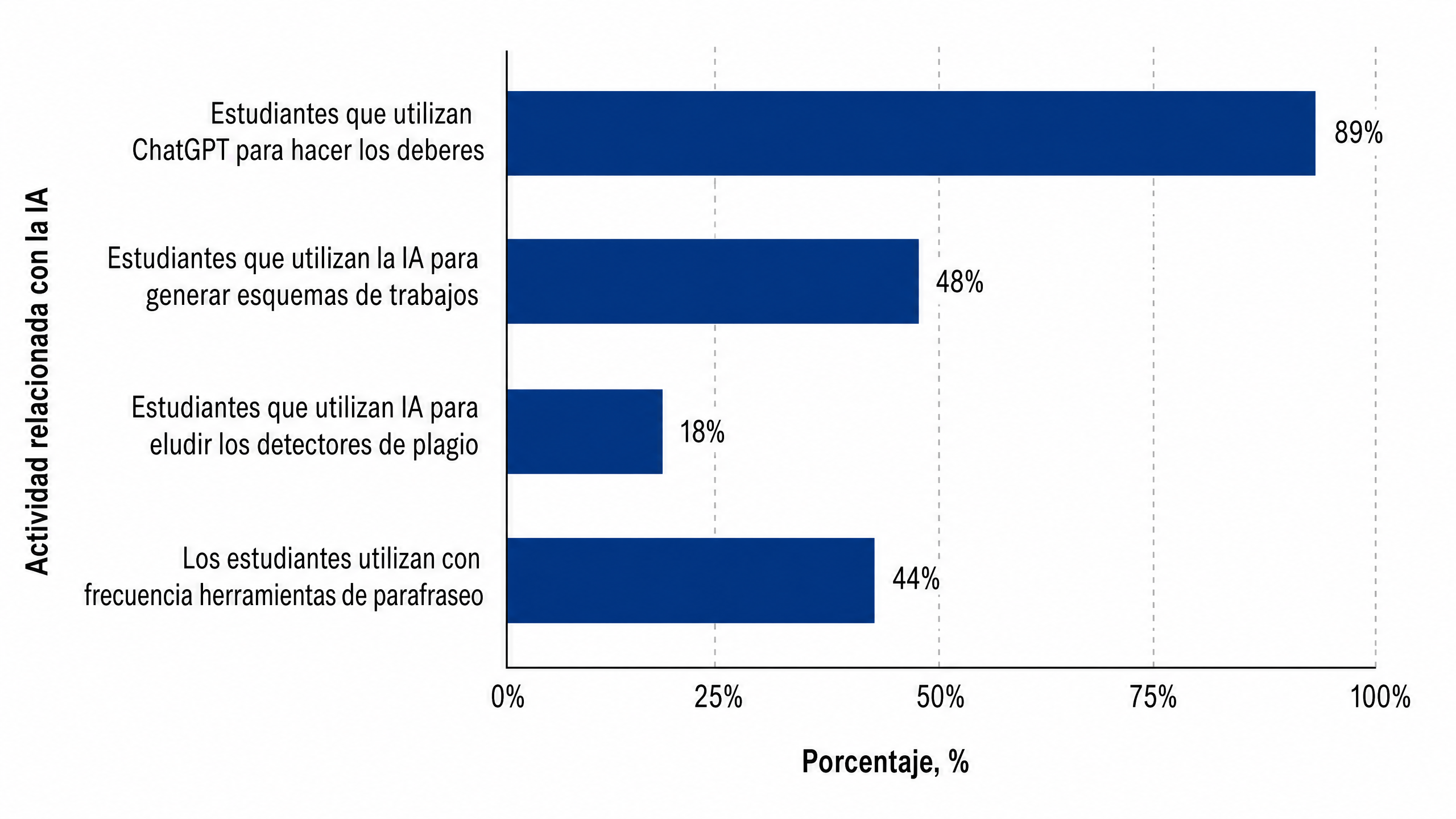 Porcentaje de estudiantes que cometen plagio en EE. UU.