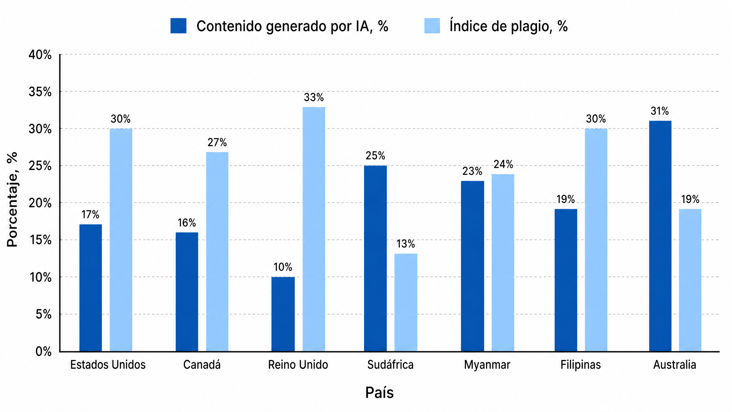 Porcentaje de estudiantes que cometen plagio en EE. UU.