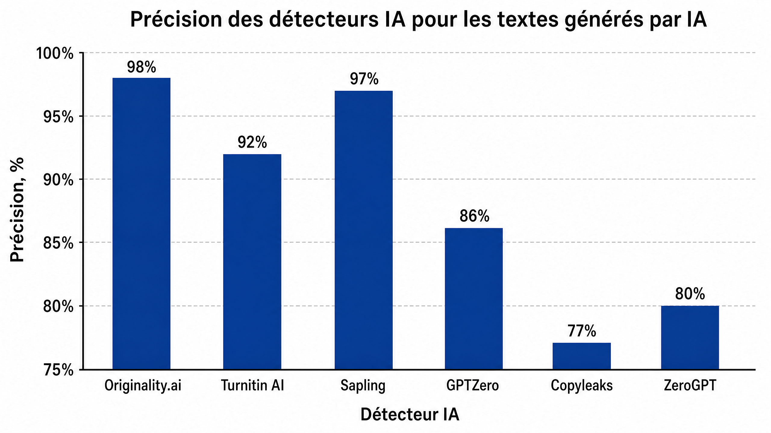 Précision des détecteurs d'IA