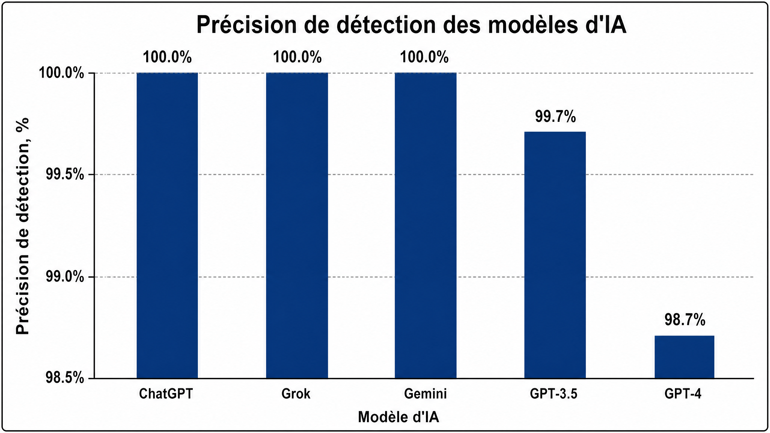 Précision des détecteurs d'IA