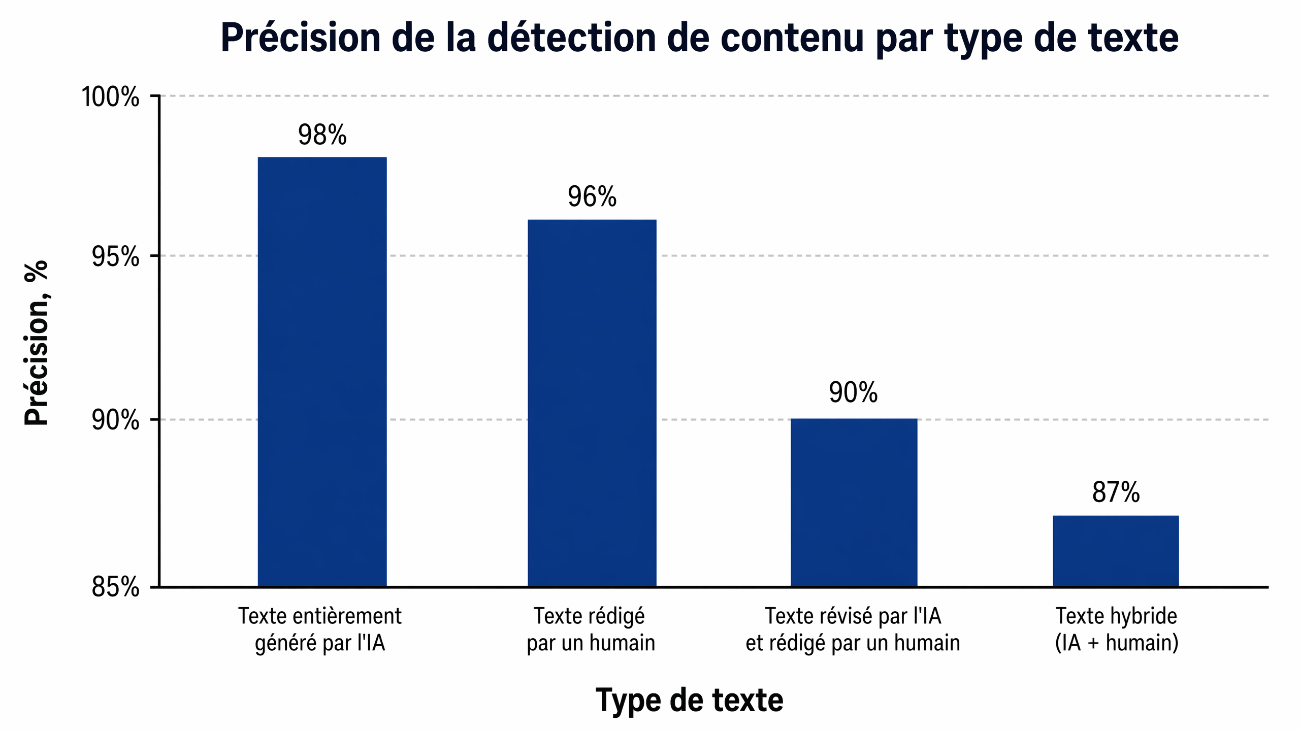 Précision des détecteurs d'IA