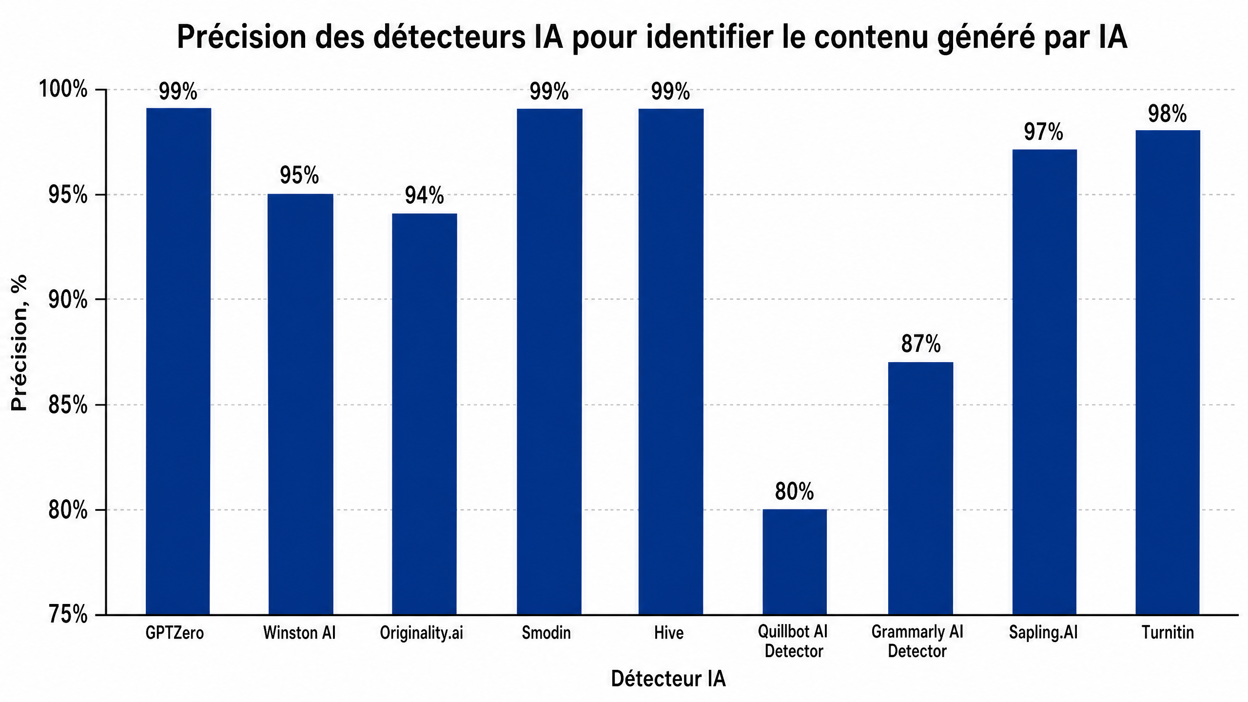 Précision des détecteurs d'IA