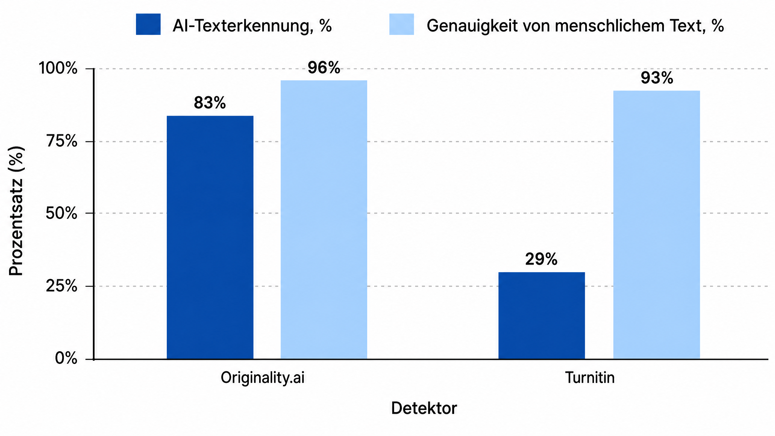 Genauigkeit von AI-Detektoren