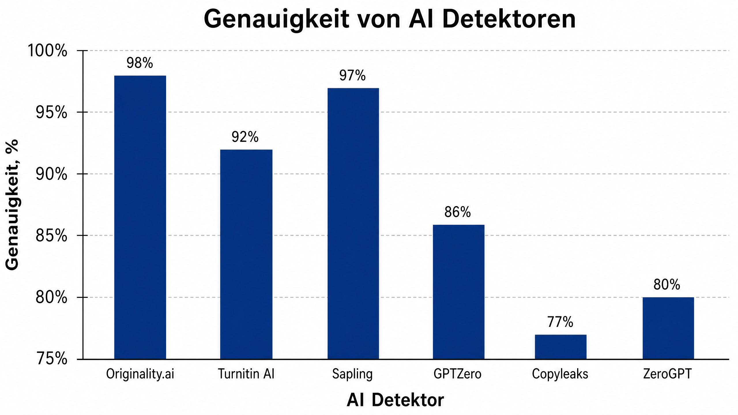Genauigkeit von AI-Detektoren
