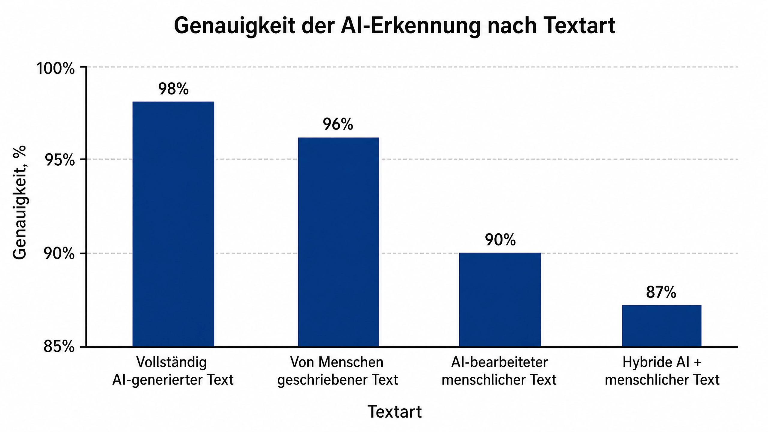 Genauigkeit von AI-Detektoren