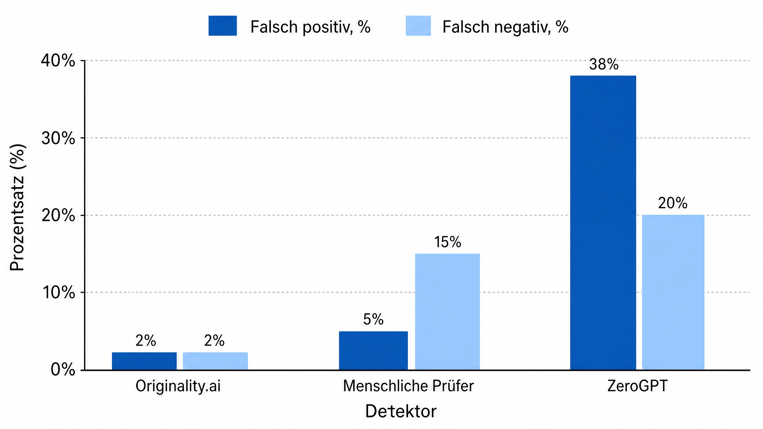 Genauigkeit von AI-Detektoren