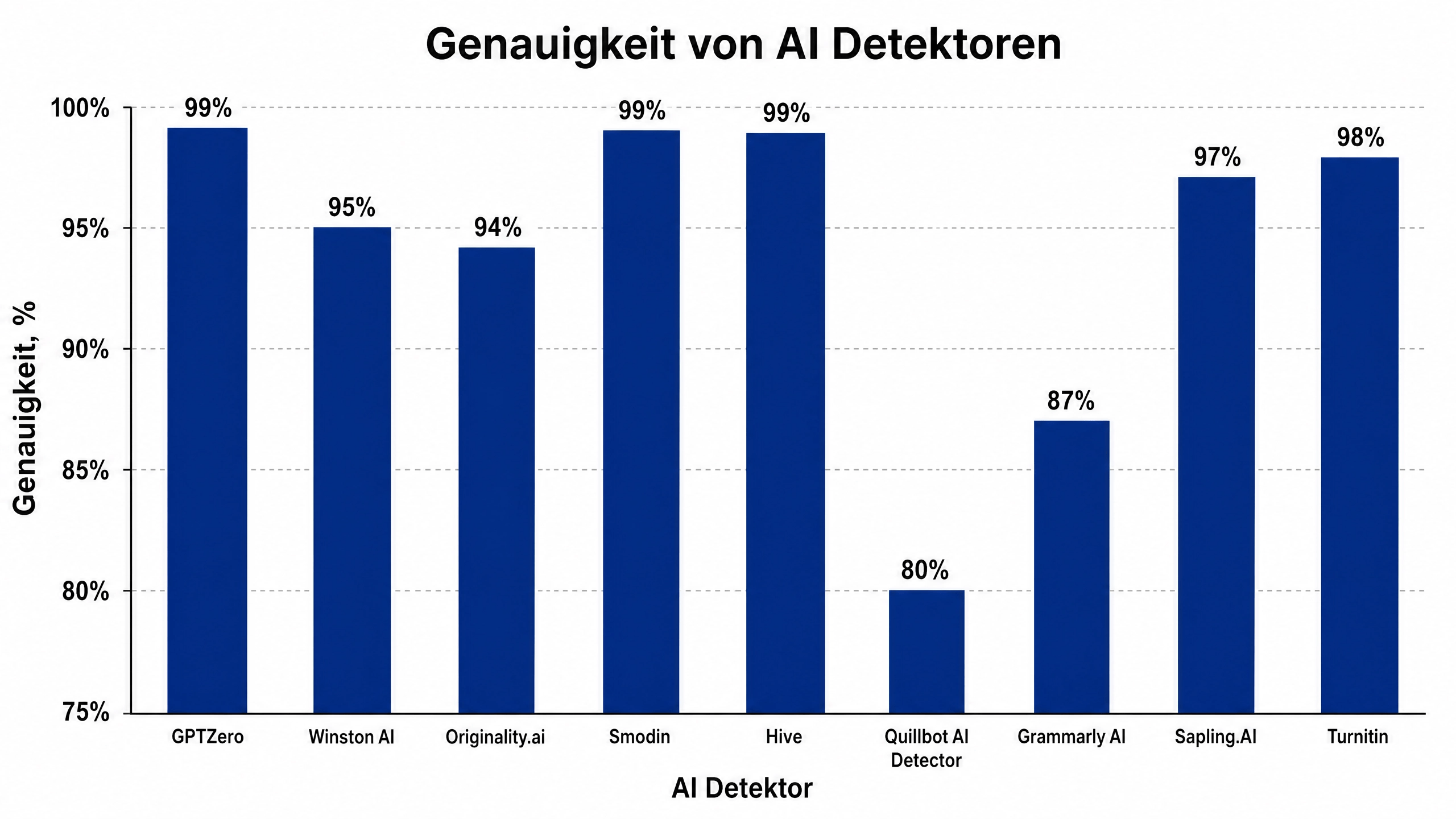 Genauigkeit von AI-Detektoren
