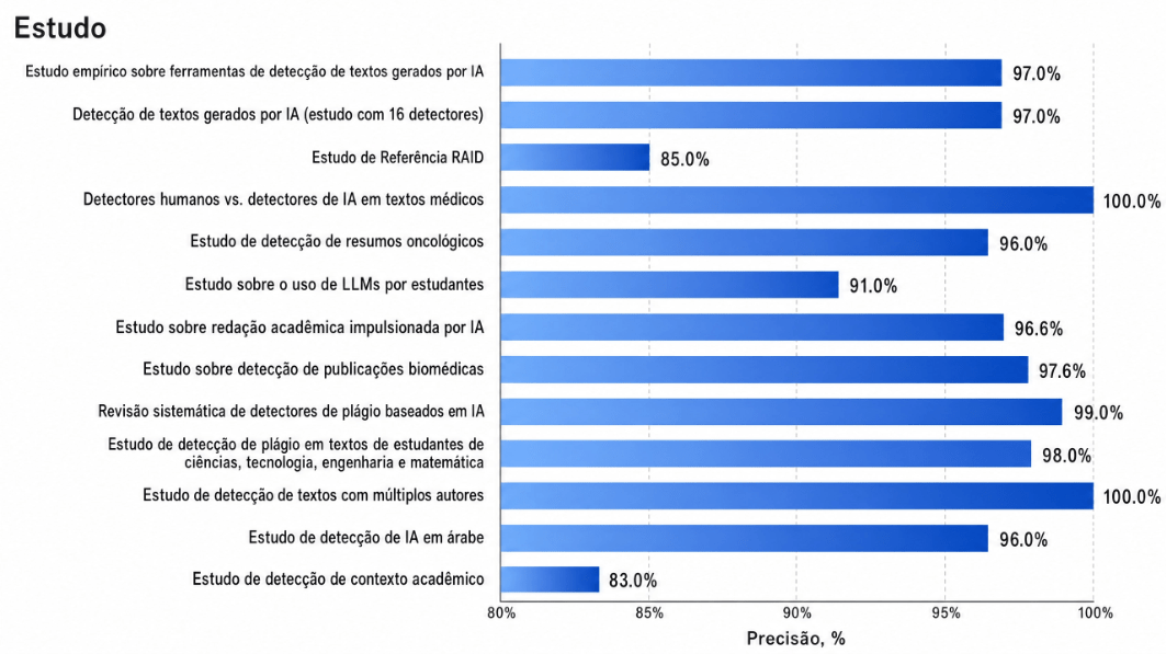 Precisão da detecção de IA