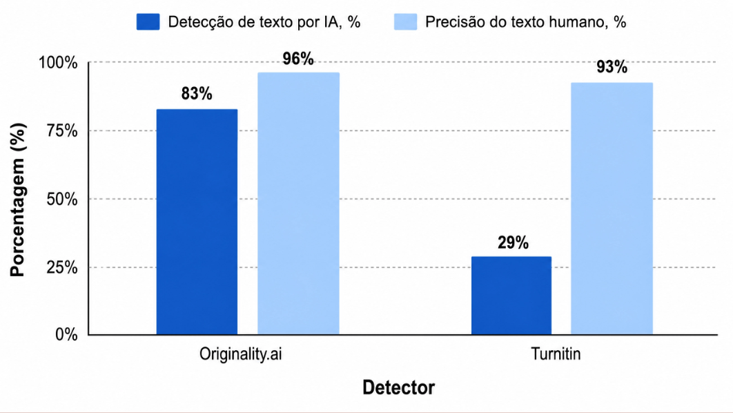 Precisão da detecção de IA em estudos